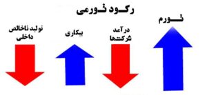 شرایط رکود تورمی