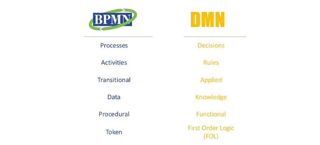 رابطه بین استانداردهای DMN و BPMN چیست؟
